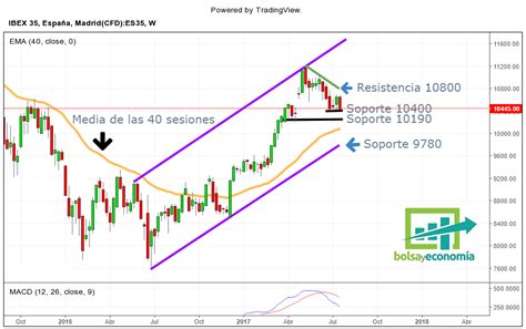 ¿ Se Terminó La Tendencia Alcista En El Indice Ibex 35 Bolsayeconomia