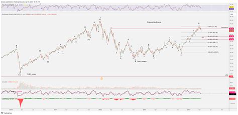 Amex Upro Chart Image By Breeze Tradingview