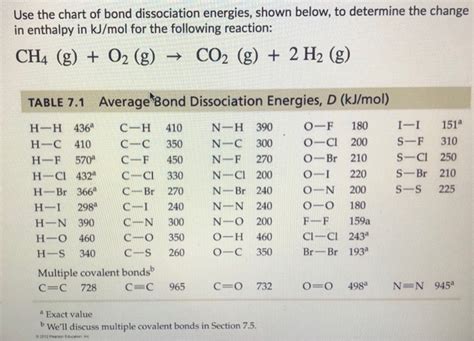 Solved Use The Chart Of Bond Dissociation Energies Shown