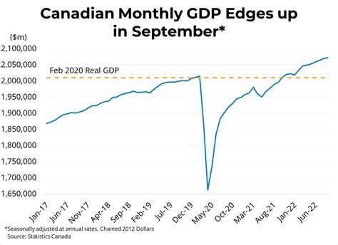 Canadian Economic Growth Real GDP Q3 2022 Vancouver New Condos