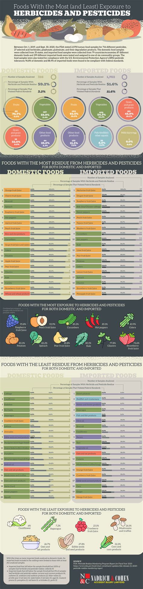 Foods With Most And Least Herbicides And Pesticides Infographic Best