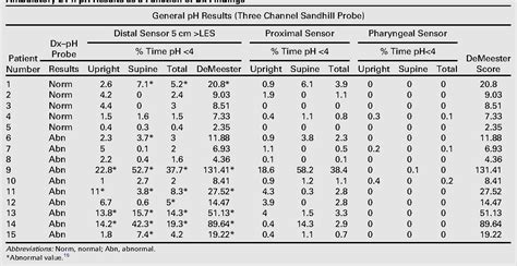 Table 2 From Oropharyngeal PH Monitoring For The Detection Of Liquid