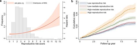 Womens Reproductive Risk And Genetic Predisposition In Type 2 Diabetes