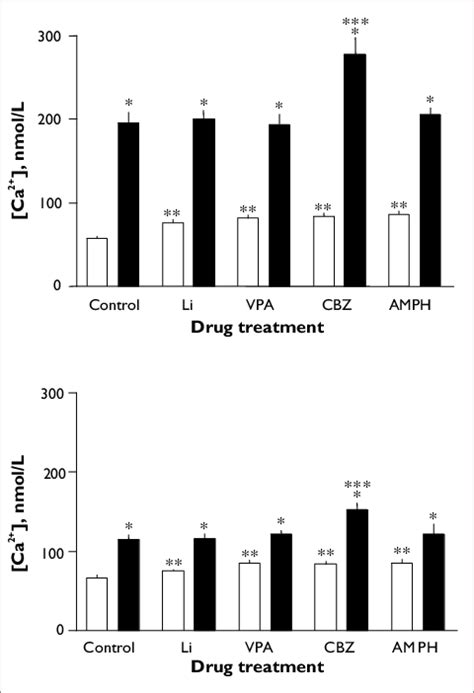 Effects Of In Vitro Administration Of Lithium Chloride Sodium