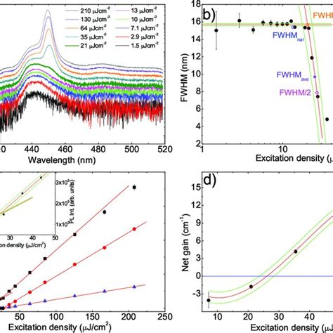 A Excitation Density Dependence Of The Pl Spectra Of The F8btrrp3ht