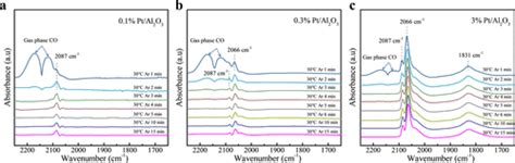 Size Dependence Of Pt Catalysts For Propane Dehydrogenation From Atomically Dispersed To