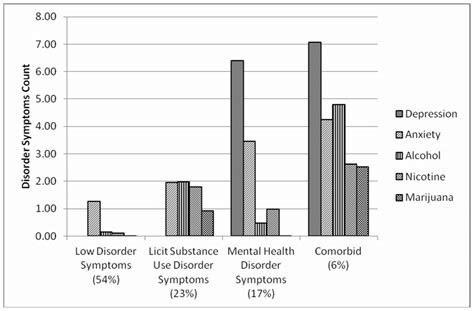 Profiles Of The Adult Latent Mental Health And Substance Use Classes