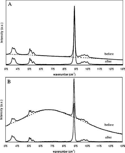 Representative Raman Spectra Illustrating The Background Fluorescence