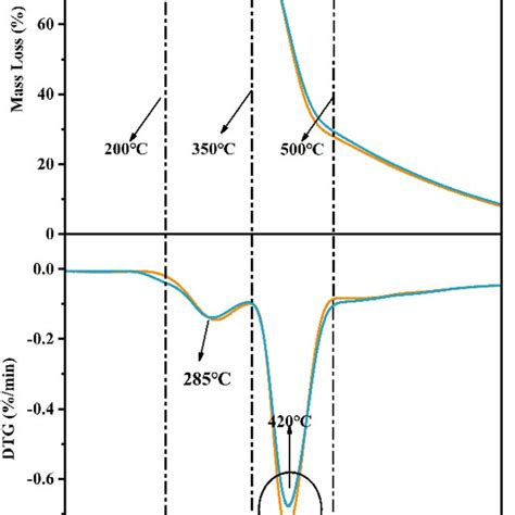 The Tg Dtg Curves Of Rl And Lf2 With 10 K Min Download Scientific Diagram