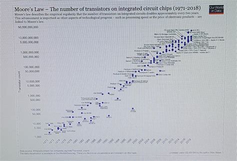 Solved From The Chart Estimate Roughly The Number Of