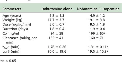 Table 3 From Clinical Pharmacology Of Dobutamine And Dopamine In