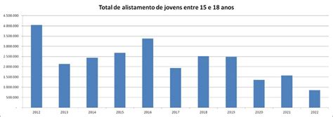 Primeiro título mais de 850 mil jovens de 15 a 18 anos já emitiram o