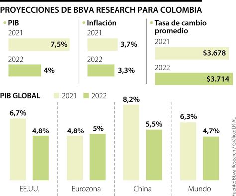 Bbva Research Estima Que La Economía Colombiana Crecerá 75 En 2021 Y 4 En 2022