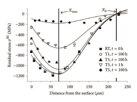 Shot Peening Residual Stress Depth Distributions For Various Heat