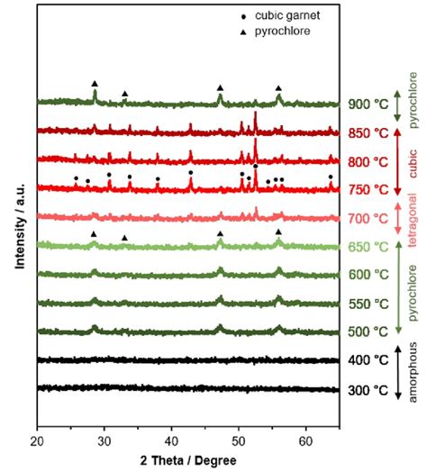 Figure S5 In Situ Xrd Patterns Of The Sprayed Li Garnet Films With 75