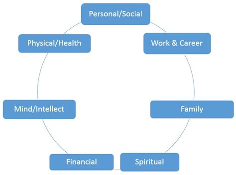 Wheel of Life Approach to Life Balance & Goal Setting – Ryan H. Law, CFP, AFC