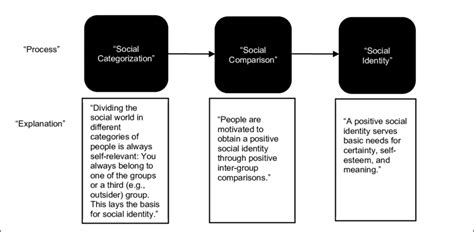 "Social Identity Definition" | Download Scientific Diagram