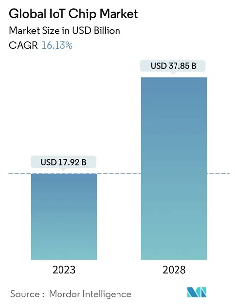 IoT Chip Market Share Size Industry Manufacturers