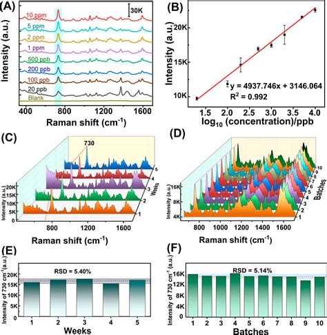 Rapid Quantitative Detection Of Voriconazole In Human Plasma Using