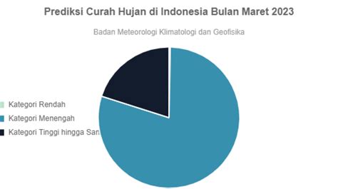 Prediksi Curah Hujan Di Indonesia Bulan Maret 2023 Goodstats Data