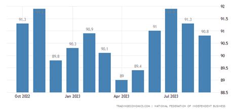 United States Nfib Business Optimism Index March 2022 Data 1975