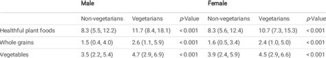 Dietary Intakes Of Vegetarians Versus Non Vegetarians Stratied By Sex Download Scientific Diagram