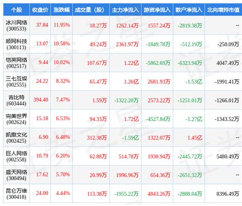 2月20日游戏行业十大牛股一览投资数据内容