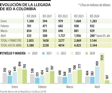 La Inversión Extranjera Directa Sumó Us 3 144 Millones Al Cierre Del