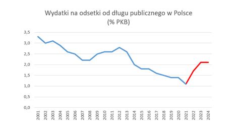 Jakub Sawulski on Twitter Po 1 według prognozy z WPFP z kwietnia