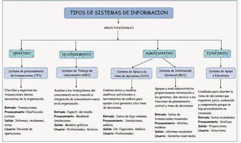 Sistemas De Informacion Tipos De Sistemas De Información