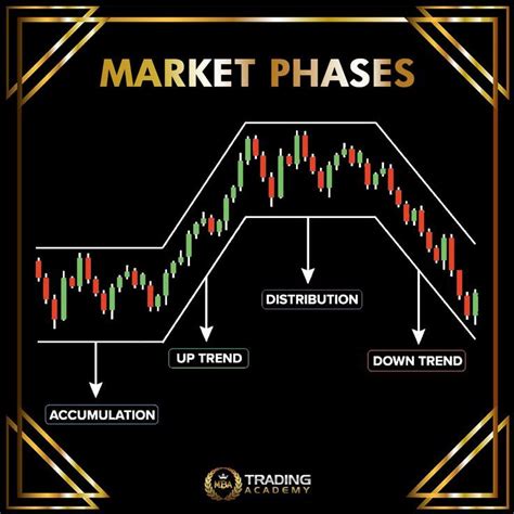 Understanding Market Phases