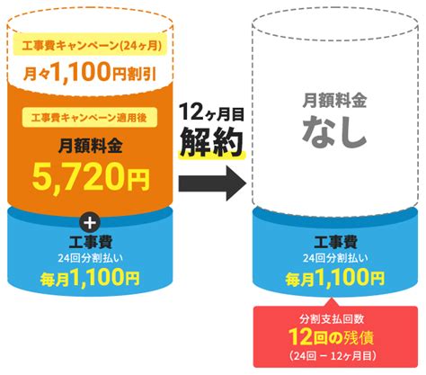 ソフトバンク光の解約方法が丸わかり！違約金を0円にする方法も紹介します