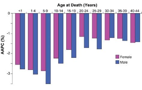 Average Annual Percent Change Aapc In National Mortality For All