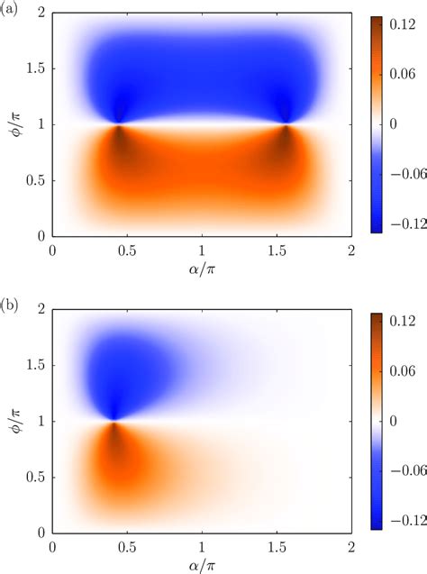 Color Online Josephson Current In Units Of E Si A For Si A U