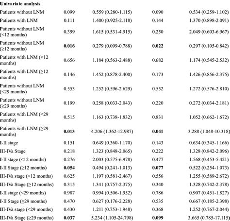 Univariate Survival Analysis For The Prognostic Significance Of Fgf