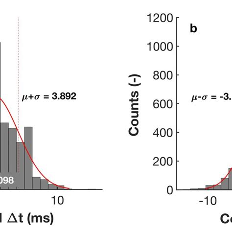 A Initial Data Residuals For The 3 D Starting Model As A Function Of