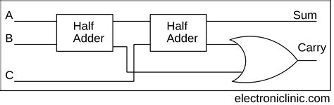 Adder In Digital Electronics Half Adder And Full Adder In Digital Electronics