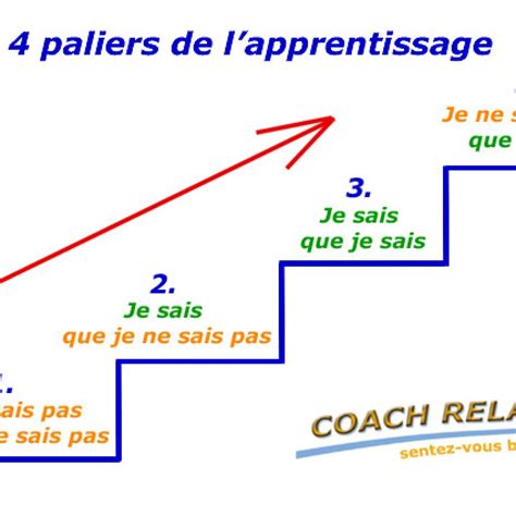 4 Paliers Apprentissage COACH RELAX Le BLOG