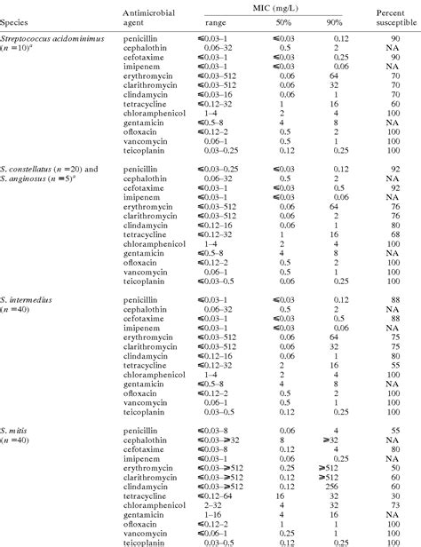 Table I From Antimicrobial Susceptibility Of Viridans Group