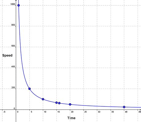 Types Of Linear And Nonlinear Graphs - Goimages Base