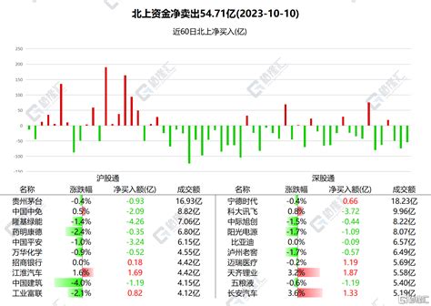 南北水 北水大幅掃貨！買入盈富基金43 67億、美團8 44億港元；南水淨賣出超54億元 Sl886 日誌