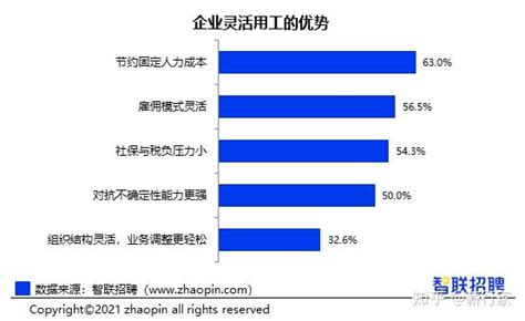 我国灵活就业市场发展现状——智联招聘发布 知乎