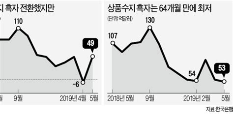 경상수지 한달 만에 흑자로 돌아섰지만수출 부진에 상품수지 털썩64개월 만에 최저