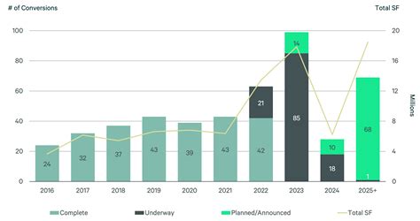 Office Conversions: A Second Chance for Underutilized Space | CBRE