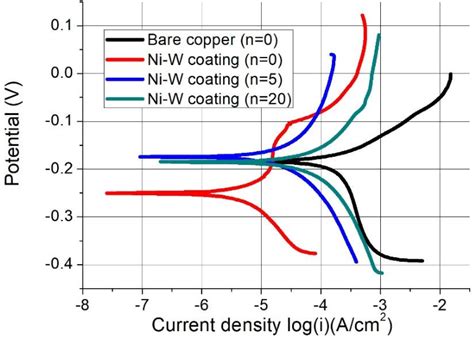 Figure 1 From Corrosion Protection Of Copper Foil By Ni W