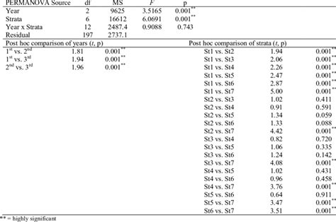 Summary Of Results Of Permanova Comparing Assemblages Of Fishes Over