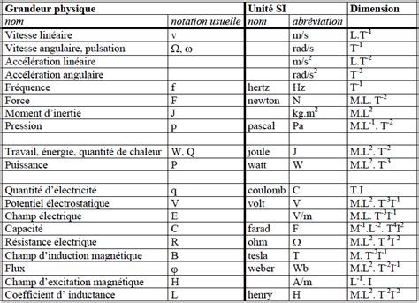 Refurbishment Snazzy Needle Tableau De Grandeur Physique Chimie Affirm