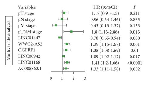 Univariate And Multivariate Cox Regression Analysis A The Forest