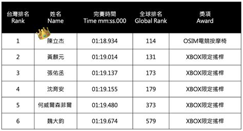 普利司通與微軟forza Motorsport攜手合作，跨界合作引領虛擬賽車風潮 運動休旅 商情 經濟日報