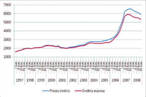 Wykres Rednie Oraz Rednie Waone Ceny Ofertowe M Mieszka W